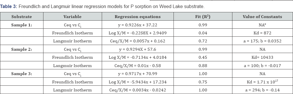 Click here to view Large Table 3