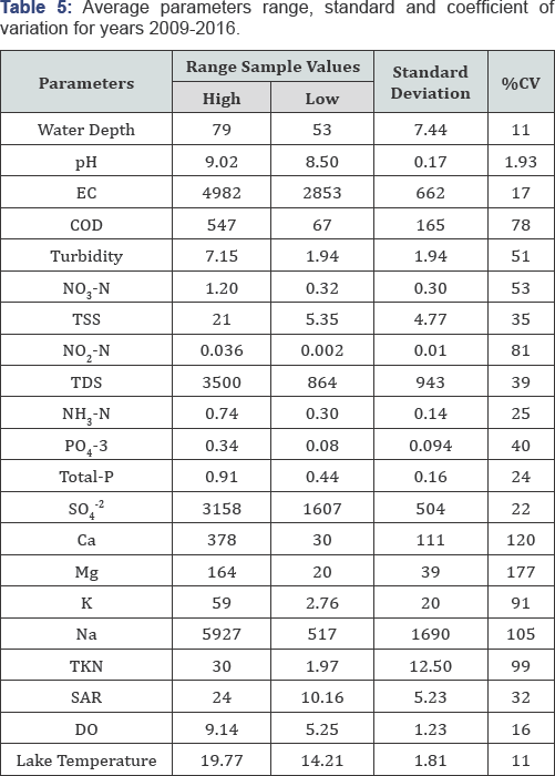 Click here to view Large Table 4