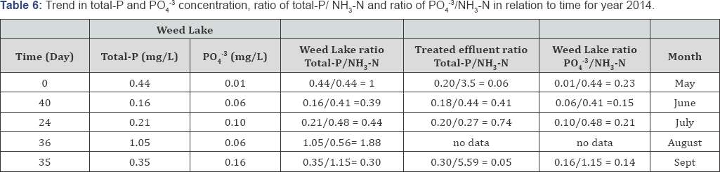 Click here to view Large Table 6