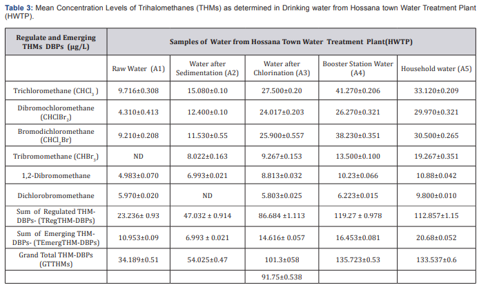 Click here to view Large Table 3