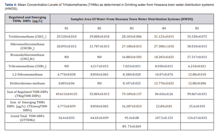 Click here to view Large Table 4