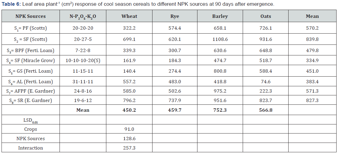 Click here to view Large Table 6