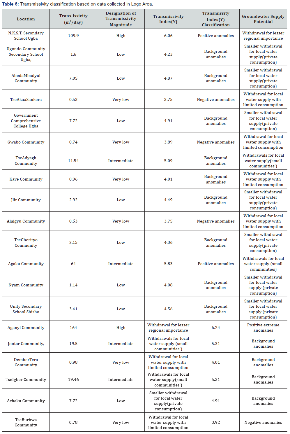 Click here to view Large Table 5