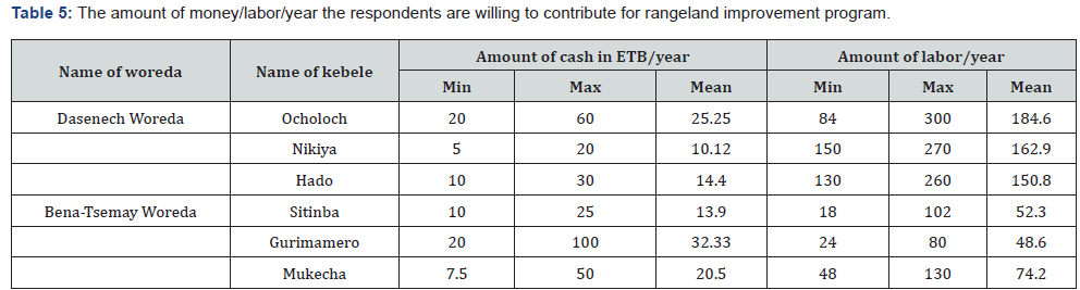 Click here to view Large Table 5