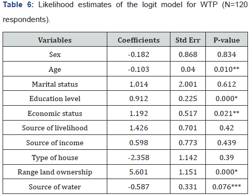 Click here to view Large Table 6
