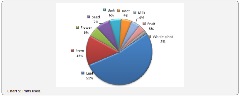 Click here to view Large Chart 5