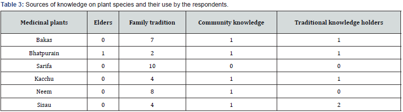 Click here to view Large Table 3