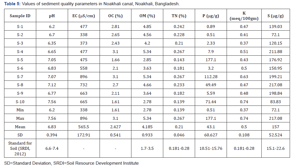 Click here to view Large Table 5