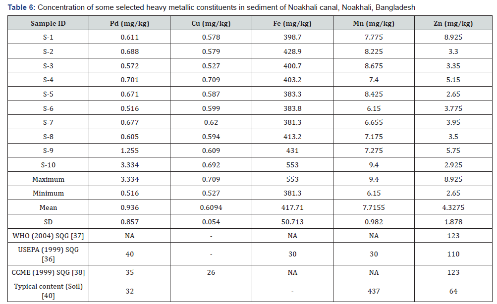 Click here to view Large Table 6