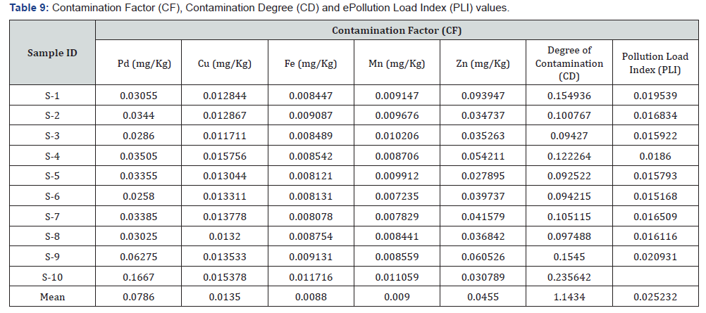 Click here to view Large Table 9