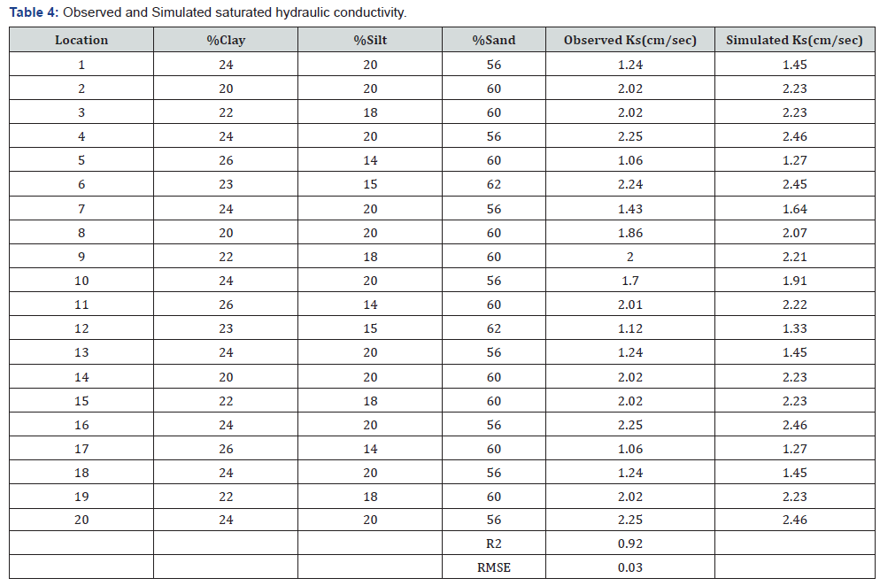 Click here to view Large Table 4