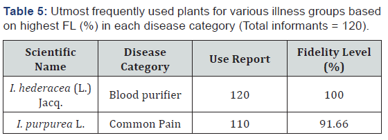 Click here to view Large Table 5