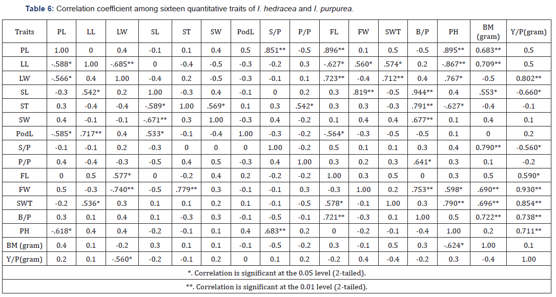 Click here to view Large Table 6