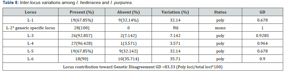 Click here to view Large Table 8