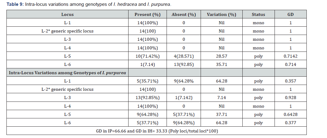 Click here to view Large Table 9
