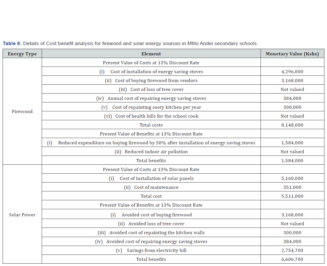 Click here to view Large Table 6
