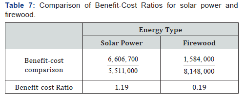 Click here to view Large Table 7