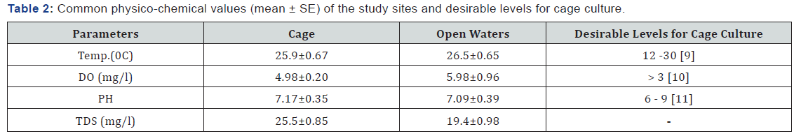 Click here to view Large Table 2