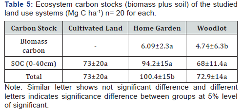 Click here to view Large Table 5