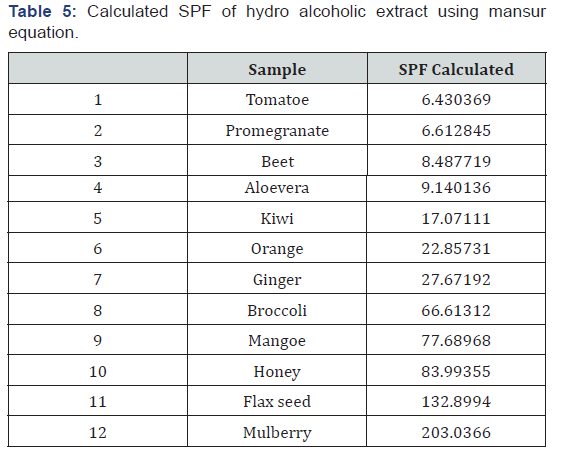 Click here to view Large Table 5