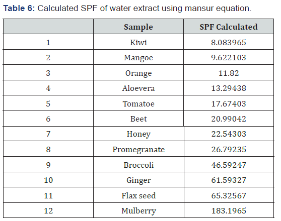 Click here to view Large Table 6