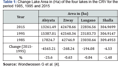 Click here to view Large Table 1 International Journal of Environmental Sciences & Natural Resources
