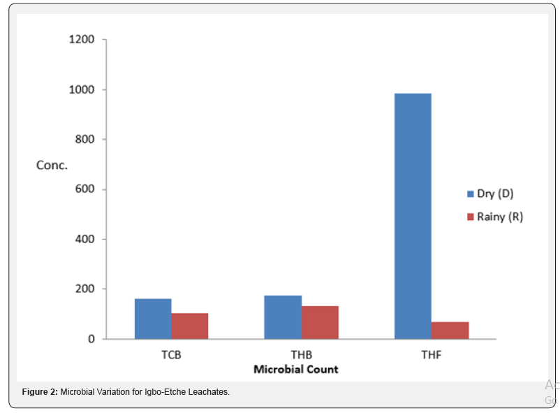 Click here to view Large Figure 2 International Journal of Environmental Sciences & Natural Resources