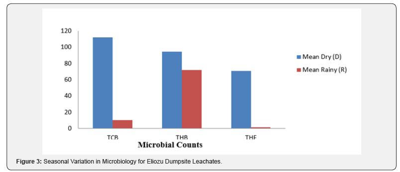 Click here to view Large Figure 3 International Journal of Environmental Sciences & Natural Resources