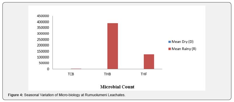 Click here to view Large Figure 4 International Journal of Environmental Sciences & Natural Resources