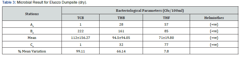 Click here to view Large Table 3 International Journal of Environmental Sciences & Natural Resources