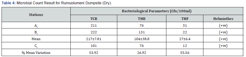 Click here to view Large Table 4 International Journal of Environmental Sciences & Natural Resources