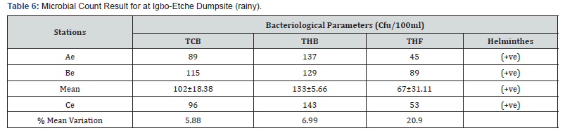 Click here to view Large Table 6 International Journal of Environmental Sciences & Natural Resources