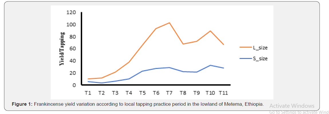 Click here to view Large Figure 1 International Journal of Environmental Sciences & Natural Resources