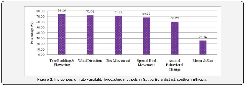 Click here to view Large Figure 2 International Journal of Environmental Sciences & Natural Resources