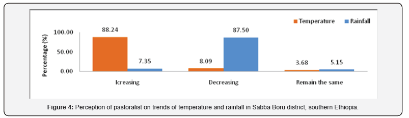 Click here to view Large Figure 4 International Journal of Environmental Sciences & Natural Resources
