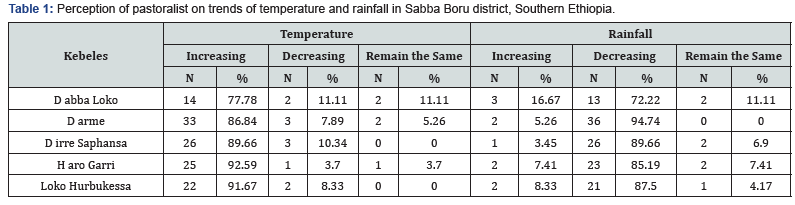Click here to view Large Table 1 International Journal of Environmental Sciences & Natural Resources