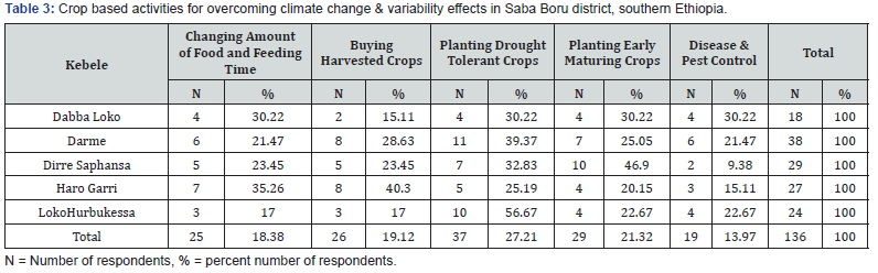 Click here to view Large Table 3 International Journal of Environmental Sciences & Natural Resources