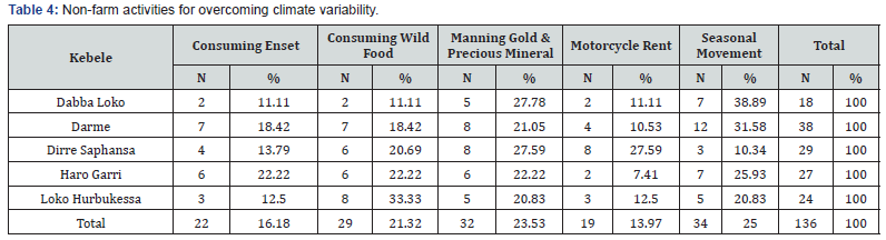 Click here to view Large Table 4 International Journal of Environmental Sciences & Natural Resources