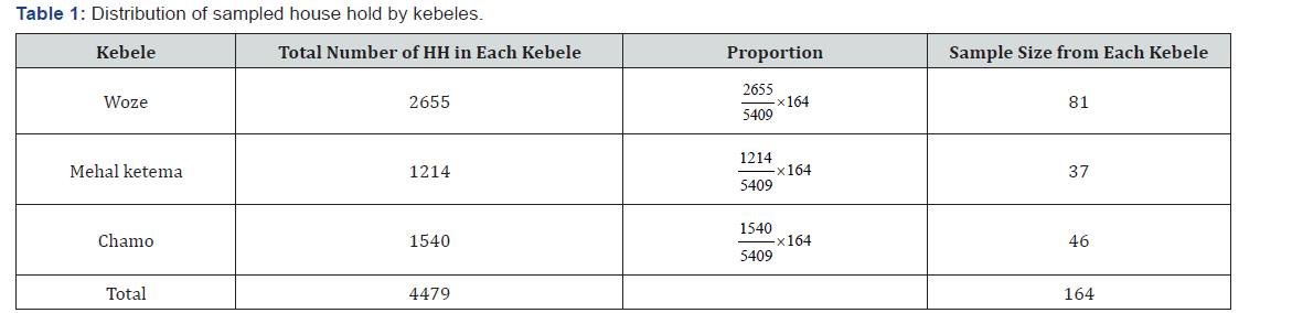 Click here to view Large Table 1 International Journal of Environmental Sciences & Natural Resources