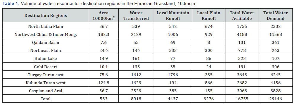 Click here to view Large Table 1 International Journal of Environmental Sciences & Natural Resources