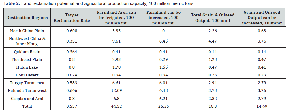 Click here to view Large Table 2 International Journal of Environmental Sciences & Natural Resources