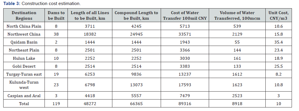 Click here to view Large Table 3 International Journal of Environmental Sciences & Natural Resources