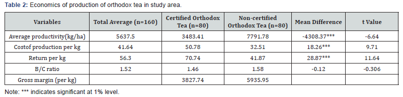 Click here to view Large Table 2 International Journal of Environmental Sciences & Natural Resources
