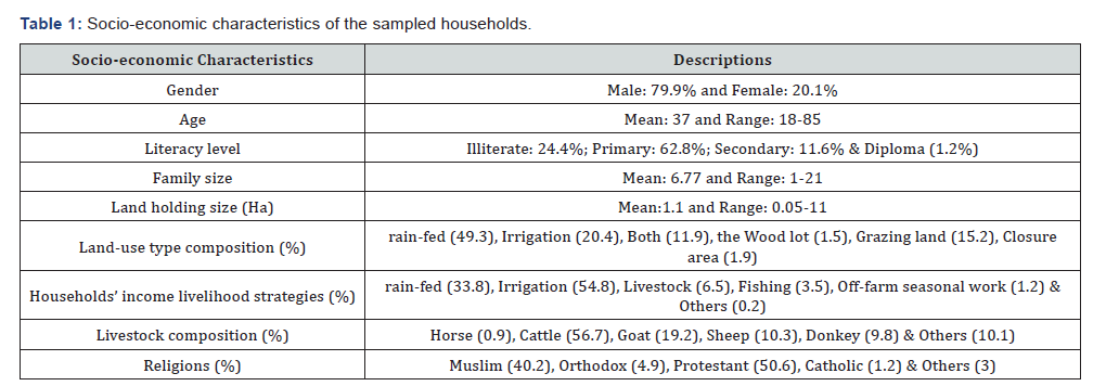 Click here to view Large Table 1 International Journal of Environmental Sciences & Natural Resources