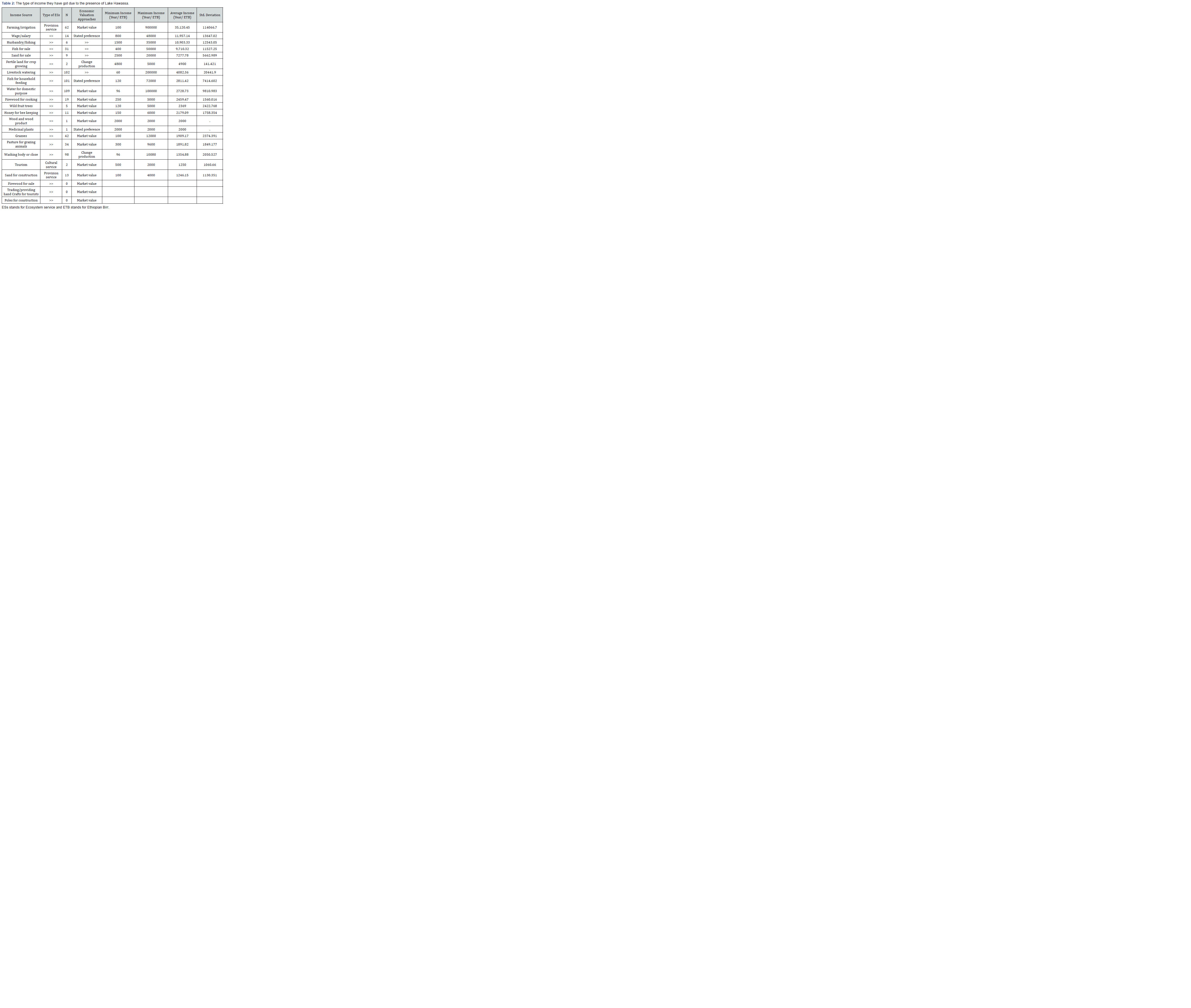 Click here to view Large Table 2 International Journal of Environmental Sciences & Natural Resources