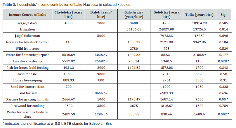 Click here to view Large Table 3 International Journal of Environmental Sciences & Natural Resources