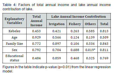 Click here to view Large Table 4 International Journal of Environmental Sciences & Natural Resources