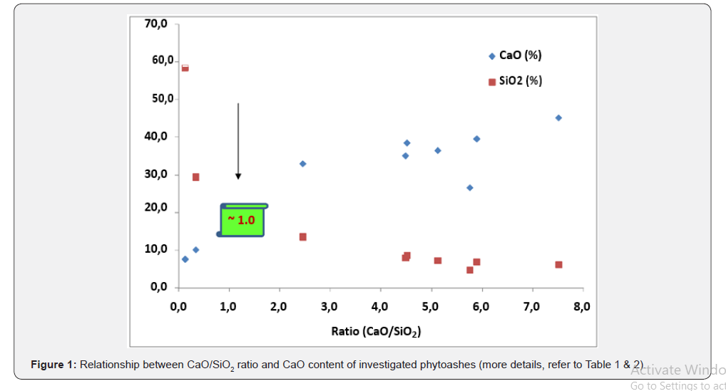 Click here to view Large Figure 1 International Journal of Environmental Sciences & Natural Resources