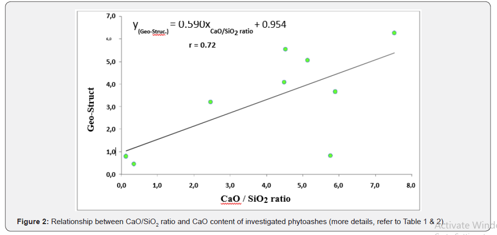 Click here to view Large Figure 2 International Journal of Environmental Sciences & Natural Resources