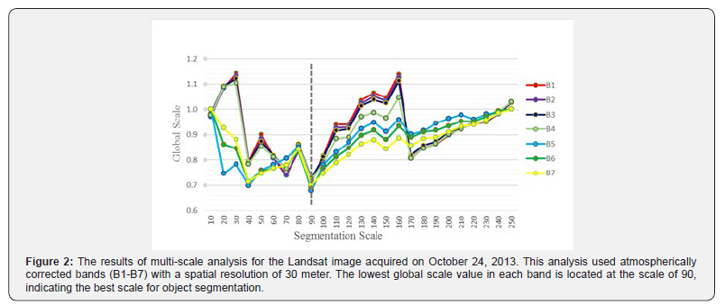 Click here to view Large Figure 2 International Journal of Environmental Sciences & Natural Resources